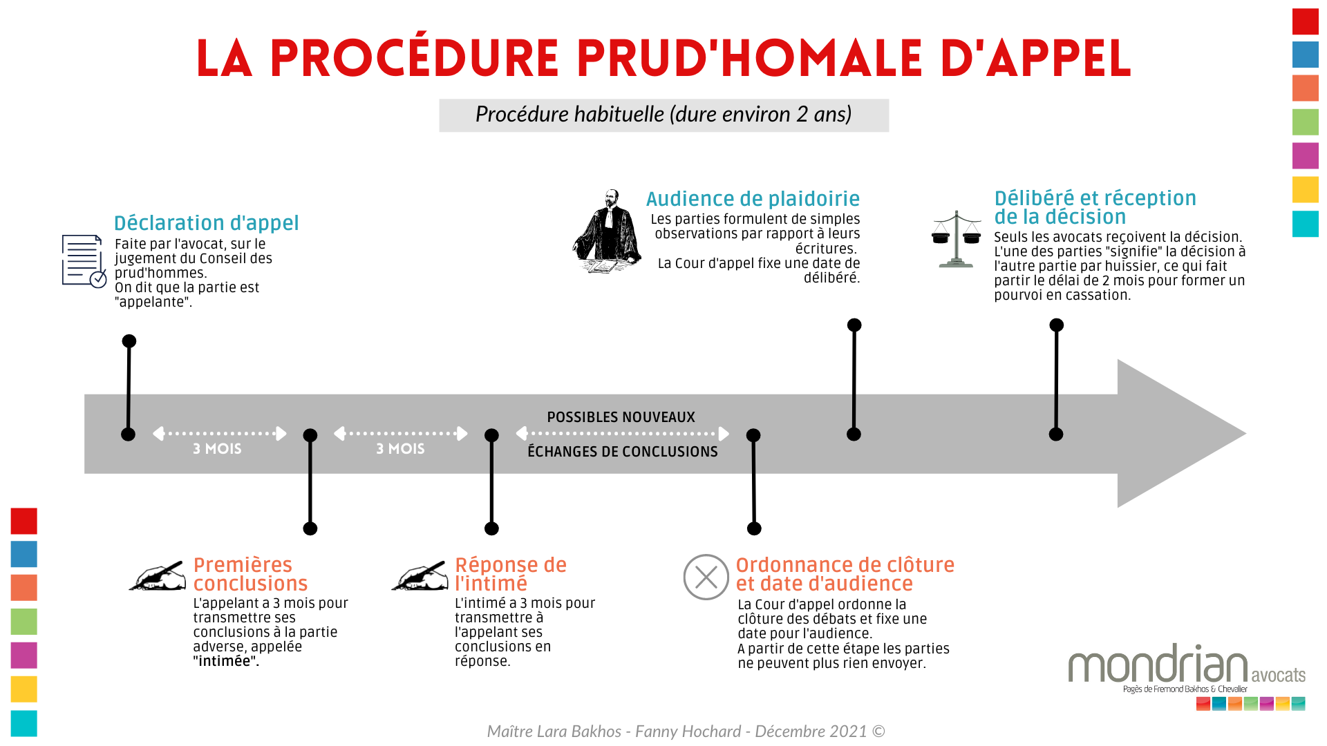 Procédure d'appel prud'hommes Mondrian Avocats Rennes