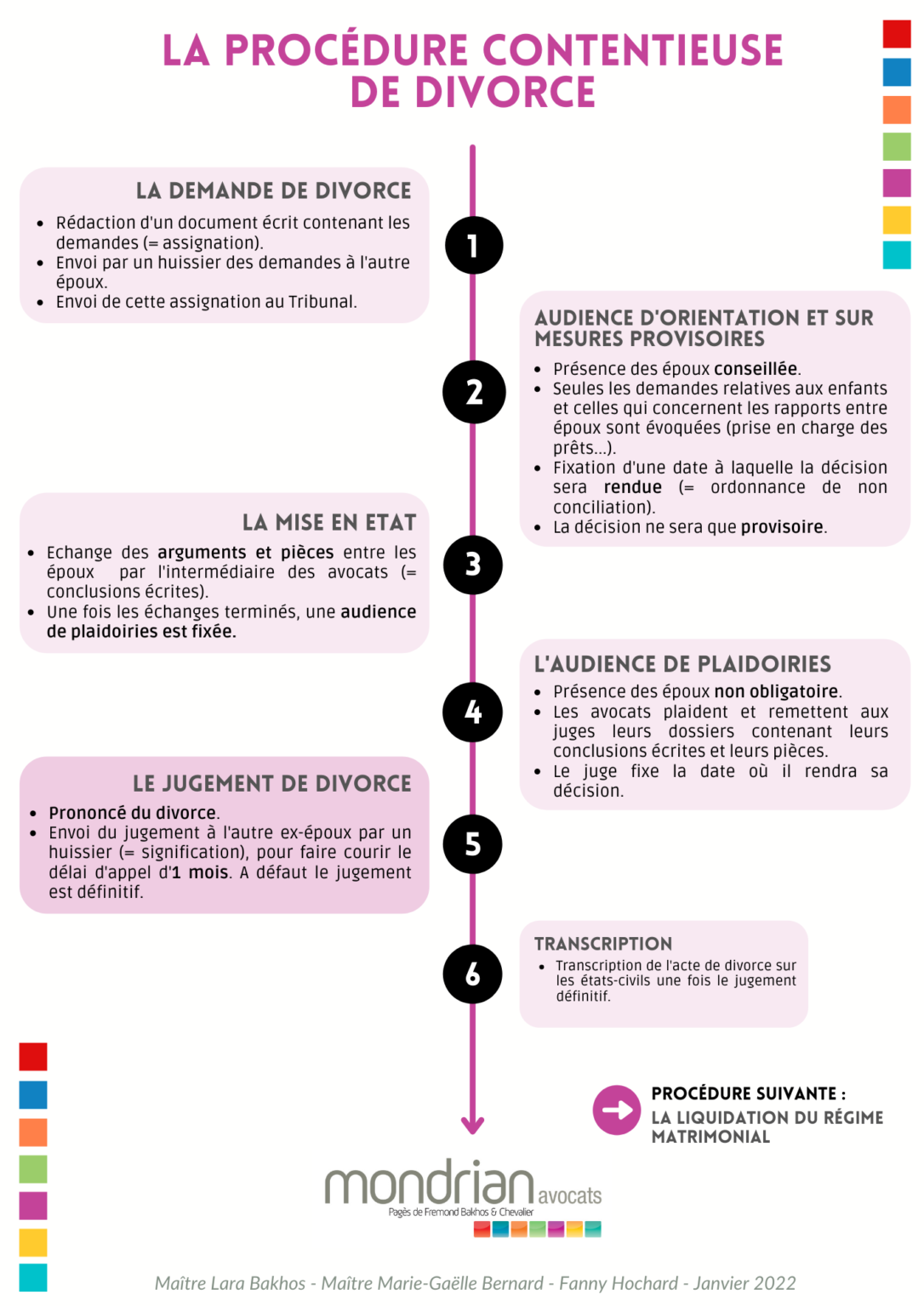 La Procédure Contentieuse De Divorce - Mondrian Avocats Rennes